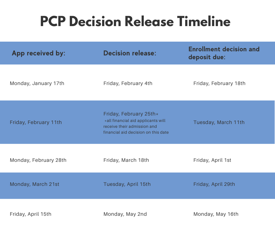 PCP decision release table